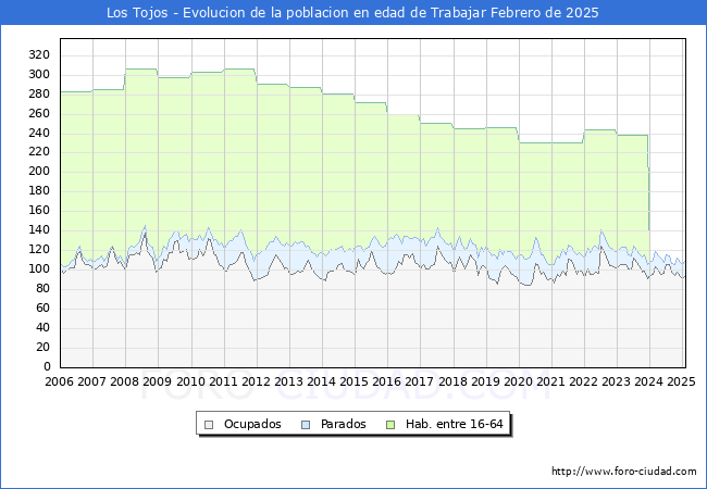 Evolucin Afiliados a la Seguridad Social, parados y poblacin en edad de trabajar para el Municipio de Los Tojos hasta Febrero del 2025.