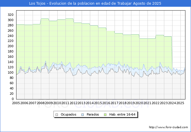 Evolucin Afiliados a la Seguridad Social, parados y poblacin en edad de trabajar para el Municipio de Los Tojos hasta Agosto del 2025.