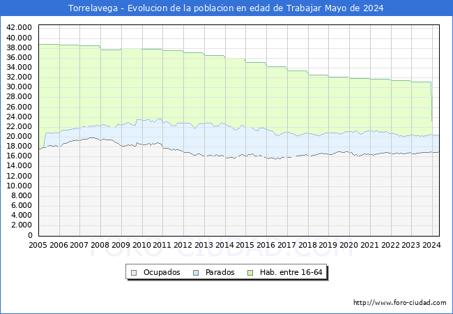 Evolucin Afiliados a la Seguridad Social, parados y poblacin en edad de trabajar para el Municipio de Torrelavega hasta Mayo del 2024.