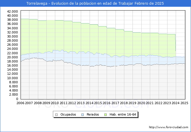 Evolucin Afiliados a la Seguridad Social, parados y poblacin en edad de trabajar para el Municipio de Torrelavega hasta Febrero del 2025.