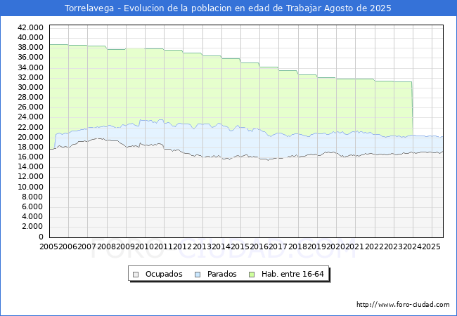 Evolucin Afiliados a la Seguridad Social, parados y poblacin en edad de trabajar para el Municipio de Torrelavega hasta Agosto del 2025.