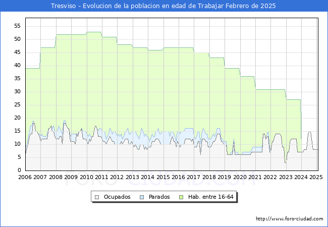 Evolucin Afiliados a la Seguridad Social, parados y poblacin en edad de trabajar para el Municipio de Tresviso hasta Febrero del 2025.