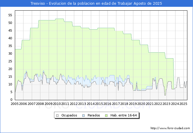 Evolucin Afiliados a la Seguridad Social, parados y poblacin en edad de trabajar para el Municipio de Tresviso hasta Agosto del 2025.