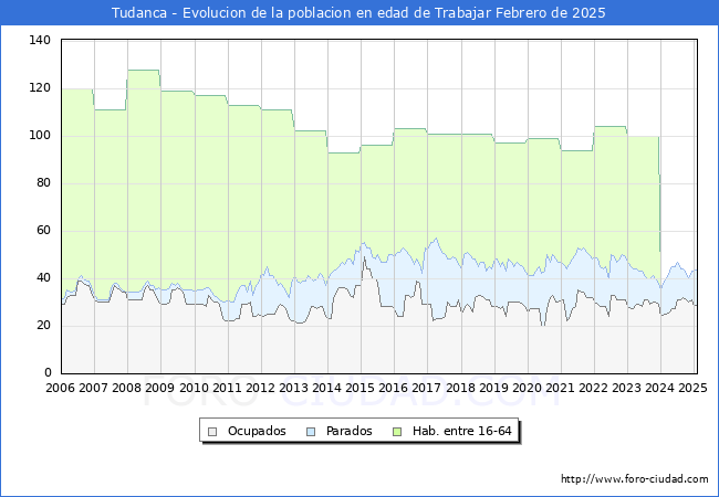 Evolucin Afiliados a la Seguridad Social, parados y poblacin en edad de trabajar para el Municipio de Tudanca hasta Febrero del 2025.