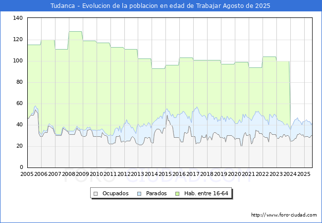 Evolucin Afiliados a la Seguridad Social, parados y poblacin en edad de trabajar para el Municipio de Tudanca hasta Agosto del 2025.