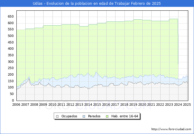 Evolucin Afiliados a la Seguridad Social, parados y poblacin en edad de trabajar para el Municipio de Udas hasta Febrero del 2025.