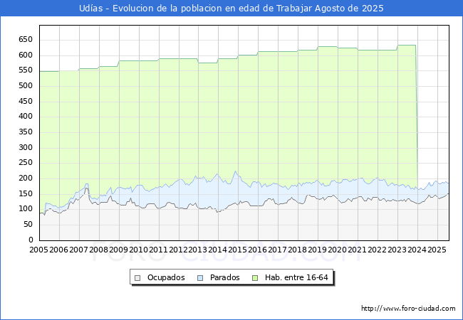 Evolucin Afiliados a la Seguridad Social, parados y poblacin en edad de trabajar para el Municipio de Udas hasta Agosto del 2025.