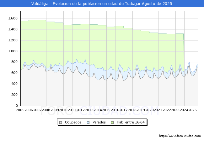 Evolucin Afiliados a la Seguridad Social, parados y poblacin en edad de trabajar para el Municipio de Valdliga hasta Agosto del 2025.