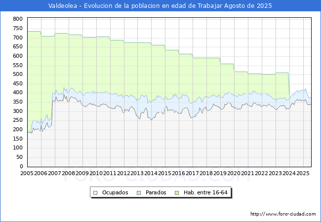 Evolucin Afiliados a la Seguridad Social, parados y poblacin en edad de trabajar para el Municipio de Valdeolea hasta Agosto del 2025.