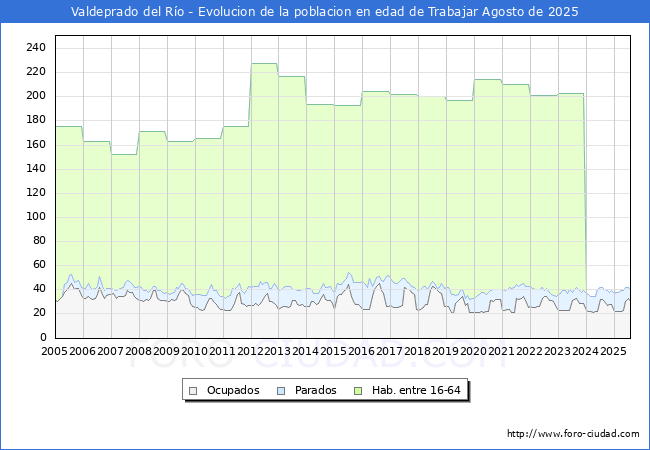 Evolucin Afiliados a la Seguridad Social, parados y poblacin en edad de trabajar para el Municipio de Valdeprado del Ro hasta Agosto del 2025.