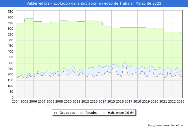 Evolucin Afiliados a la Seguridad Social, parados y poblacin en edad de trabajar para el Municipio de Valderredible hasta Marzo del 2023.