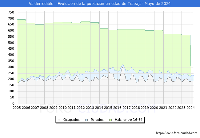 Evolucin Afiliados a la Seguridad Social, parados y poblacin en edad de trabajar para el Municipio de Valderredible hasta Mayo del 2024.