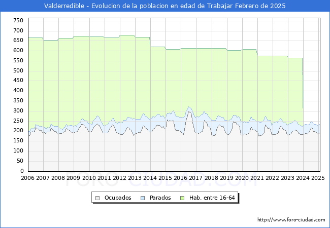 Evolucin Afiliados a la Seguridad Social, parados y poblacin en edad de trabajar para el Municipio de Valderredible hasta Febrero del 2025.