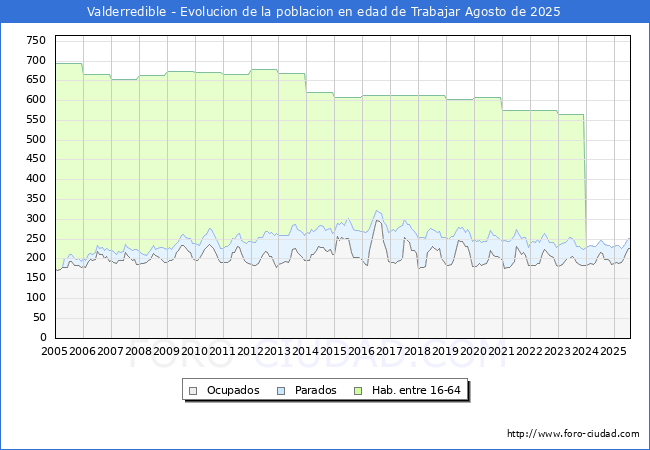 Evolucin Afiliados a la Seguridad Social, parados y poblacin en edad de trabajar para el Municipio de Valderredible hasta Agosto del 2025.