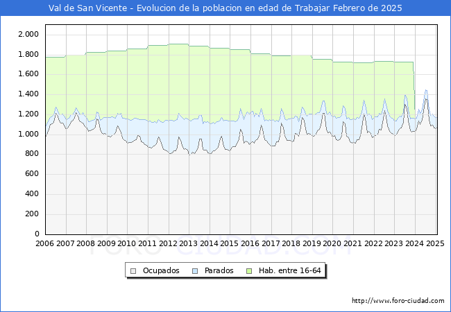 Evolucin Afiliados a la Seguridad Social, parados y poblacin en edad de trabajar para el Municipio de Val de San Vicente hasta Febrero del 2025.