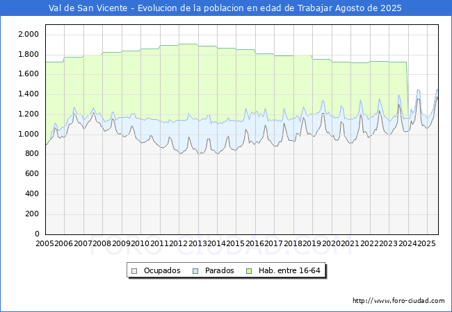 Evolucin Afiliados a la Seguridad Social, parados y poblacin en edad de trabajar para el Municipio de Val de San Vicente hasta Agosto del 2025.