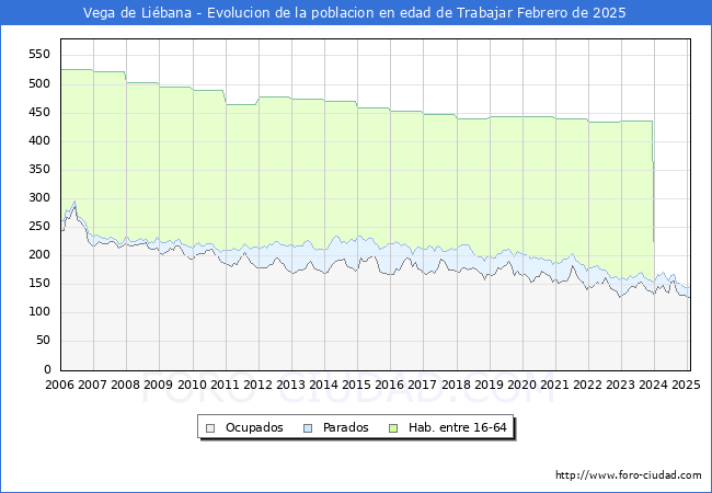 Evolucin Afiliados a la Seguridad Social, parados y poblacin en edad de trabajar para el Municipio de Vega de Libana hasta Febrero del 2025.