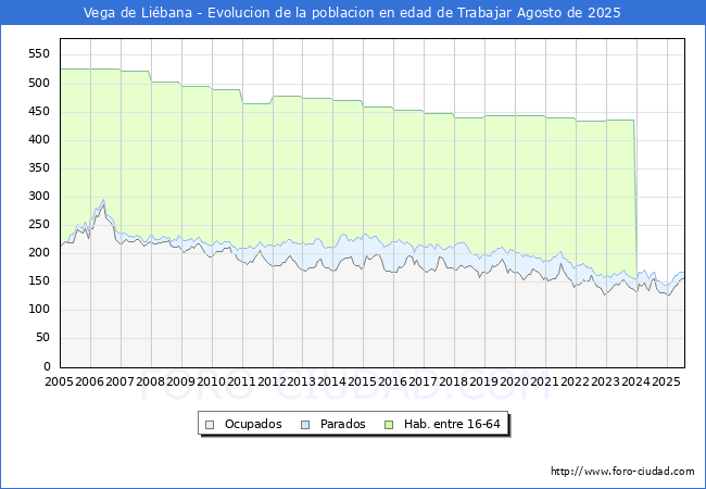 Evoluci�n Afiliados a la Seguridad Social, parados y poblaci�n en edad de trabajar para el Municipio de Vega de Li�bana hasta Agosto del 2025.