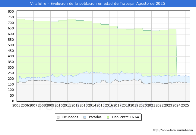 Evolucin Afiliados a la Seguridad Social, parados y poblacin en edad de trabajar para el Municipio de Villafufre hasta Agosto del 2025.