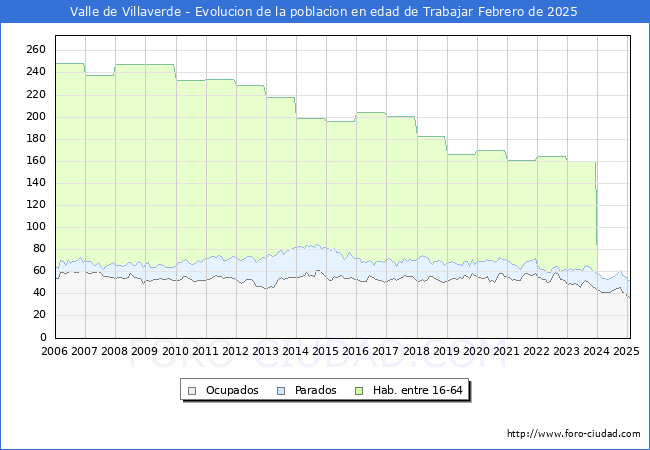 Evolucin Afiliados a la Seguridad Social, parados y poblacin en edad de trabajar para el Municipio de Valle de Villaverde hasta Febrero del 2025.