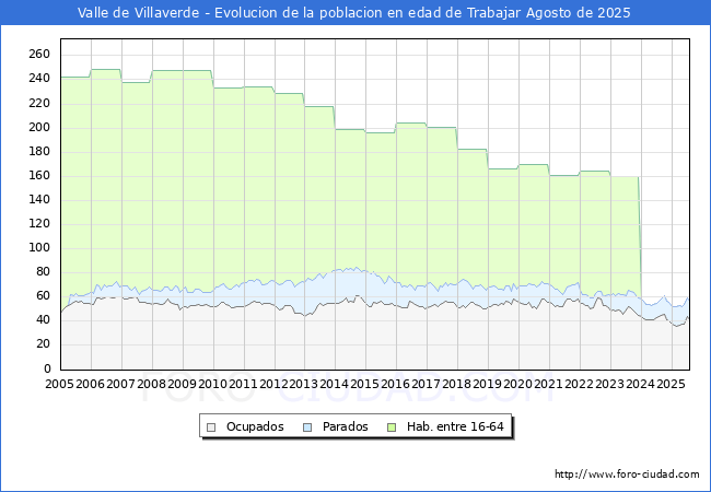 Evolucin Afiliados a la Seguridad Social, parados y poblacin en edad de trabajar para el Municipio de Valle de Villaverde hasta Agosto del 2025.