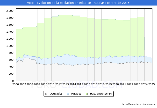 Evolucin Afiliados a la Seguridad Social, parados y poblacin en edad de trabajar para el Municipio de Voto hasta Febrero del 2025.