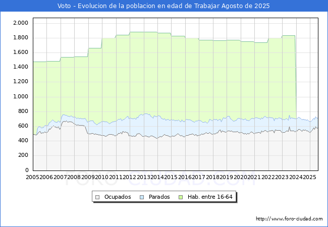 Evolucin Afiliados a la Seguridad Social, parados y poblacin en edad de trabajar para el Municipio de Voto hasta Agosto del 2025.
