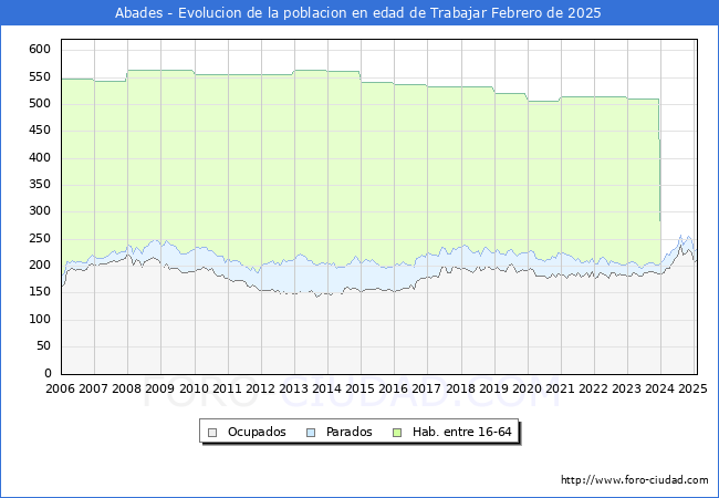 Evolucin Afiliados a la Seguridad Social, parados y poblacin en edad de trabajar para el Municipio de Abades hasta Febrero del 2025.