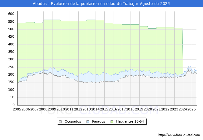Evolucin Afiliados a la Seguridad Social, parados y poblacin en edad de trabajar para el Municipio de Abades hasta Agosto del 2025.