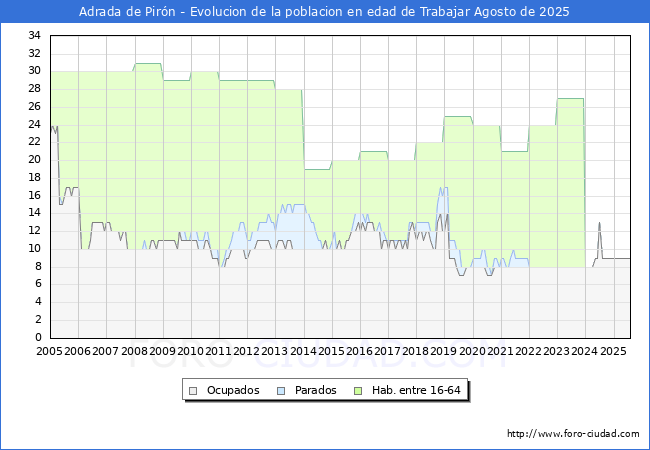 Evolucin Afiliados a la Seguridad Social, parados y poblacin en edad de trabajar para el Municipio de Adrada de Pirn hasta Agosto del 2025.