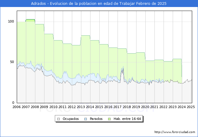 Evolucin Afiliados a la Seguridad Social, parados y poblacin en edad de trabajar para el Municipio de Adrados hasta Febrero del 2025.