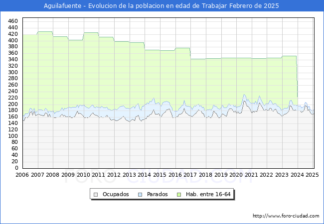 Evolucin Afiliados a la Seguridad Social, parados y poblacin en edad de trabajar para el Municipio de Aguilafuente hasta Febrero del 2025.