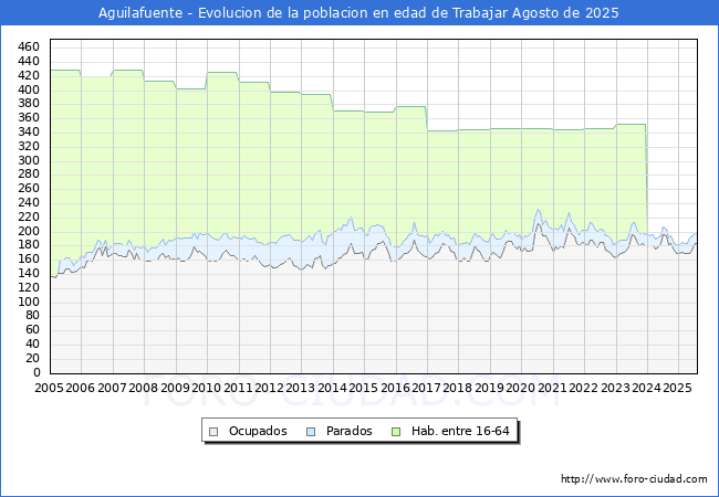 Evolucin Afiliados a la Seguridad Social, parados y poblacin en edad de trabajar para el Municipio de Aguilafuente hasta Agosto del 2025.