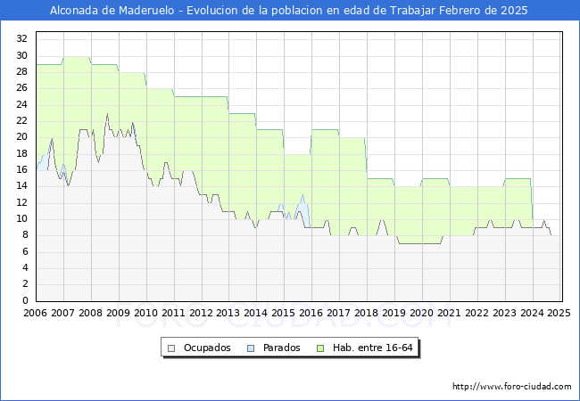 Evolucin Afiliados a la Seguridad Social, parados y poblacin en edad de trabajar para el Municipio de Alconada de Maderuelo hasta Febrero del 2025.