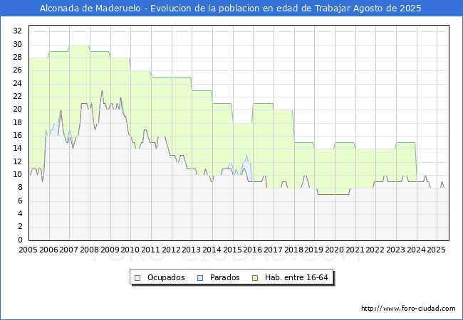 Evoluci�n Afiliados a la Seguridad Social, parados y poblaci�n en edad de trabajar para el Municipio de Alconada de Maderuelo hasta Agosto del 2025.