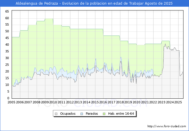 Evolucin Afiliados a la Seguridad Social, parados y poblacin en edad de trabajar para el Municipio de Aldealengua de Pedraza hasta Agosto del 2025.