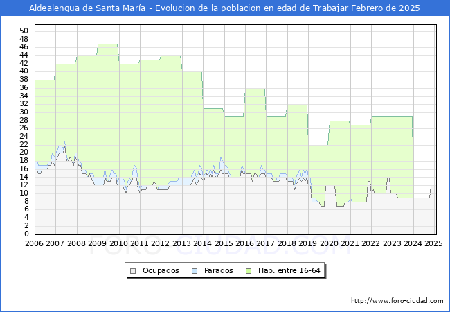 Evolucin Afiliados a la Seguridad Social, parados y poblacin en edad de trabajar para el Municipio de Aldealengua de Santa Mara hasta Febrero del 2025.