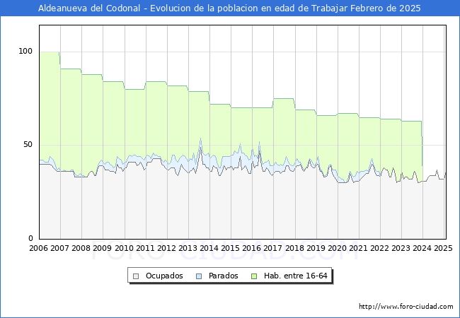 Evolucin Afiliados a la Seguridad Social, parados y poblacin en edad de trabajar para el Municipio de Aldeanueva del Codonal hasta Febrero del 2025.