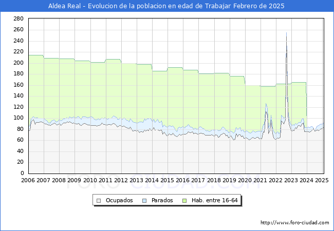 Evolucin Afiliados a la Seguridad Social, parados y poblacin en edad de trabajar para el Municipio de Aldea Real hasta Febrero del 2025.