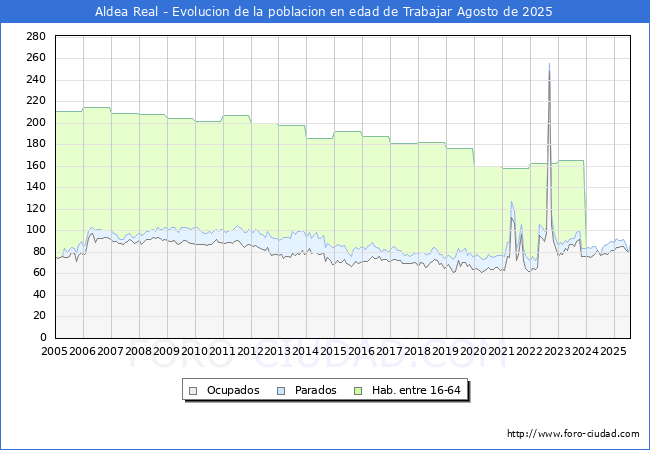 Evolucin Afiliados a la Seguridad Social, parados y poblacin en edad de trabajar para el Municipio de Aldea Real hasta Agosto del 2025.