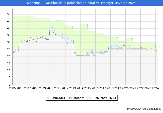 Evolucin Afiliados a la Seguridad Social, parados y poblacin en edad de trabajar para el Municipio de Aldeonte hasta Mayo del 2024.