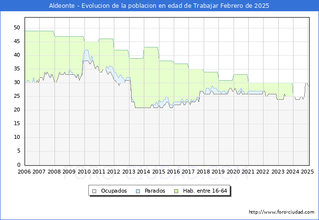 Evolucin Afiliados a la Seguridad Social, parados y poblacin en edad de trabajar para el Municipio de Aldeonte hasta Febrero del 2025.