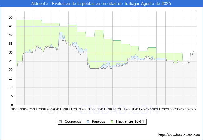 Evoluci�n Afiliados a la Seguridad Social, parados y poblaci�n en edad de trabajar para el Municipio de Aldeonte hasta Agosto del 2025.