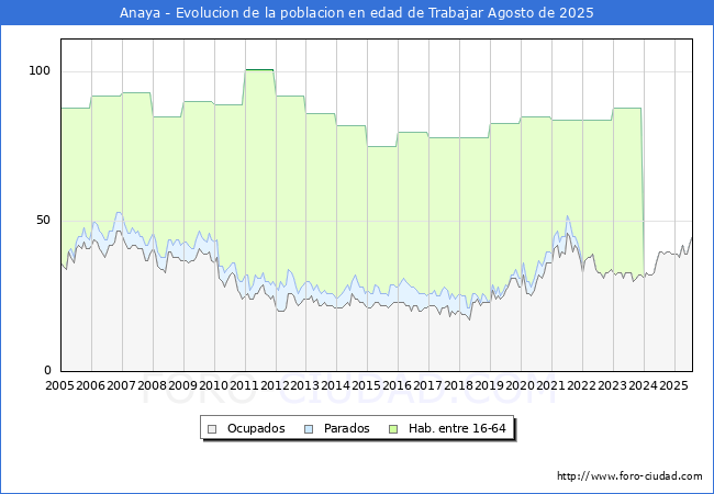 Evoluci�n Afiliados a la Seguridad Social, parados y poblaci�n en edad de trabajar para el Municipio de Anaya hasta Agosto del 2025.