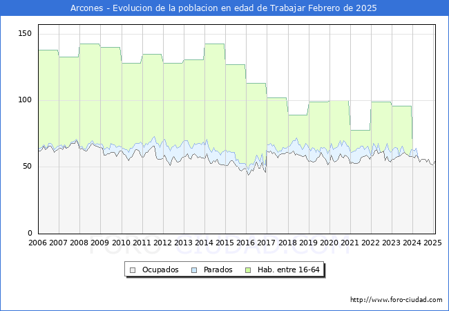 Evolucin Afiliados a la Seguridad Social, parados y poblacin en edad de trabajar para el Municipio de Arcones hasta Febrero del 2025.