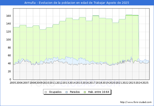 Evolucin Afiliados a la Seguridad Social, parados y poblacin en edad de trabajar para el Municipio de Armua hasta Agosto del 2025.