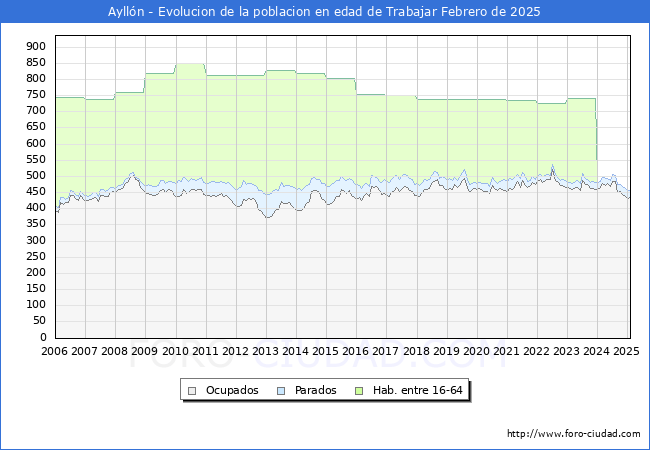 Evolucin Afiliados a la Seguridad Social, parados y poblacin en edad de trabajar para el Municipio de Aylln hasta Febrero del 2025.
