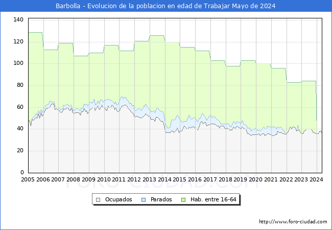 Evolucin Afiliados a la Seguridad Social, parados y poblacin en edad de trabajar para el Municipio de Barbolla hasta Mayo del 2024.