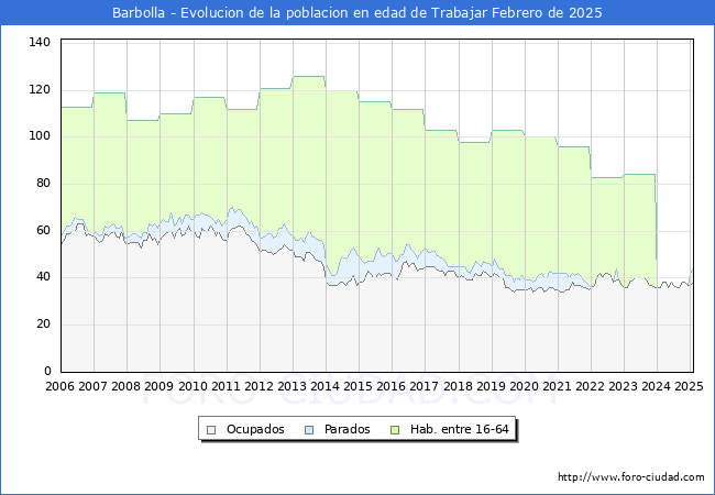 Evolucin Afiliados a la Seguridad Social, parados y poblacin en edad de trabajar para el Municipio de Barbolla hasta Febrero del 2025.