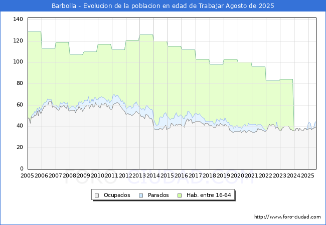 Evoluci�n Afiliados a la Seguridad Social, parados y poblaci�n en edad de trabajar para el Municipio de Barbolla hasta Agosto del 2025.